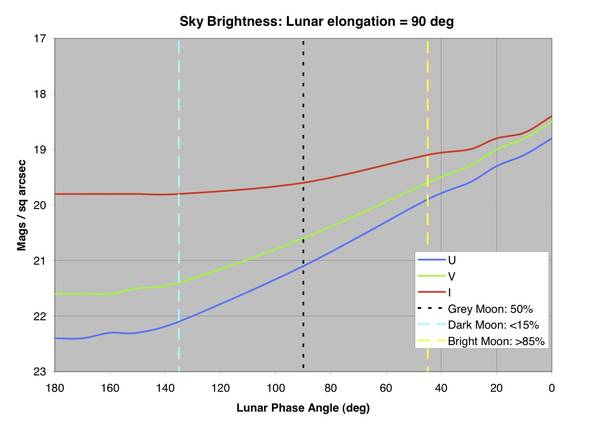 Sky background as a function of lunar brightness